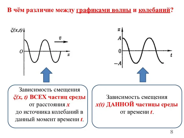 В чём различие между графиками волны и колебаний? Зависимость смещения ξ(x,