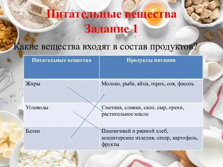 Питательные вещества Задание 1 Какие вещества входят в состав продуктов?