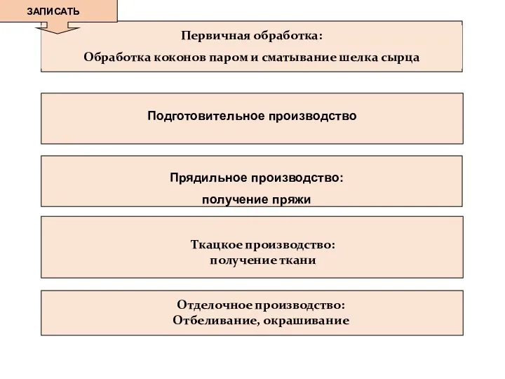 Первичная обработка: Обработка коконов паром и сматывание шелка сырца Прядильное производство: