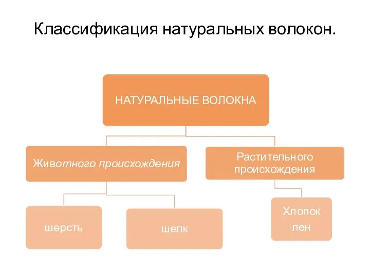 Классификация натуральных волокон.