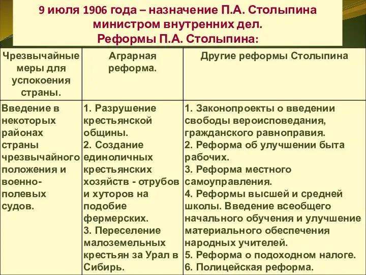 9 июля 1906 года – назначение П.А. Столыпина министром внутренних дел. Реформы П.А. Столыпина: