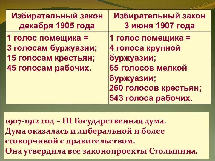 1907-1912 год – III Государственная дума. Дума оказалась и либеральной и