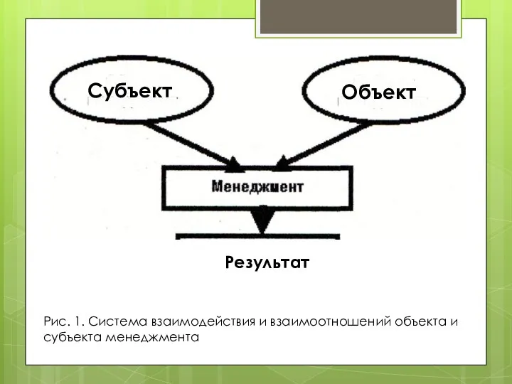Результат Рис. 1. Система взаимодействия и взаимоотношений объекта и субъекта менеджмента Объект Субъект