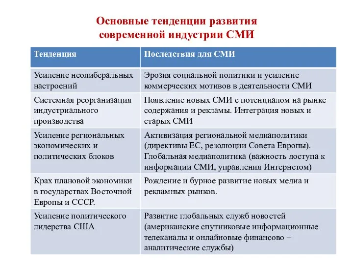 Основные тенденции развития современной индустрии СМИ