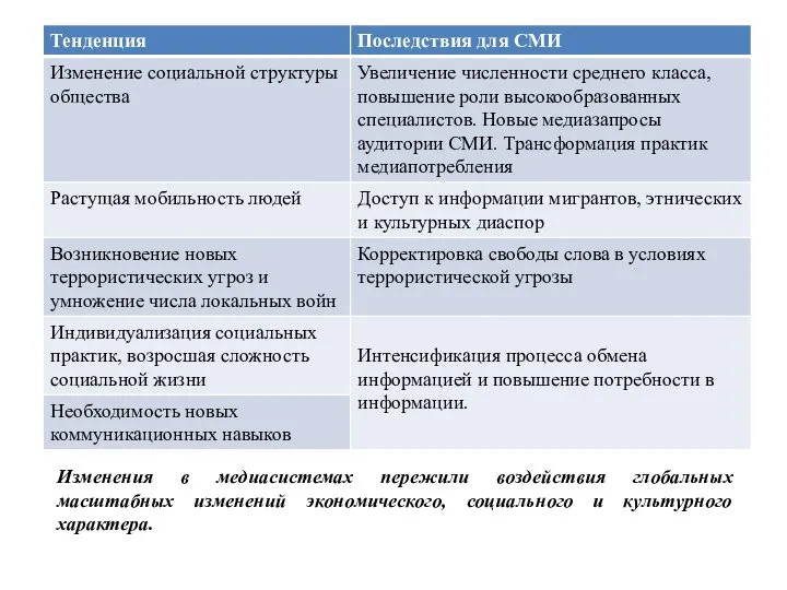 Изменения в медиасистемах пережили воздействия глобальных масштабных изменений экономического, социального и культурного характера.