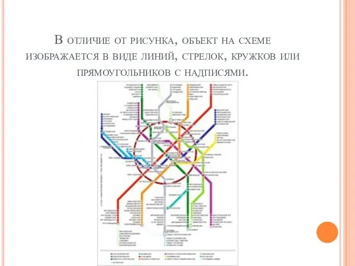 В отличие от рисунка, объект на схеме изображается в виде линий,