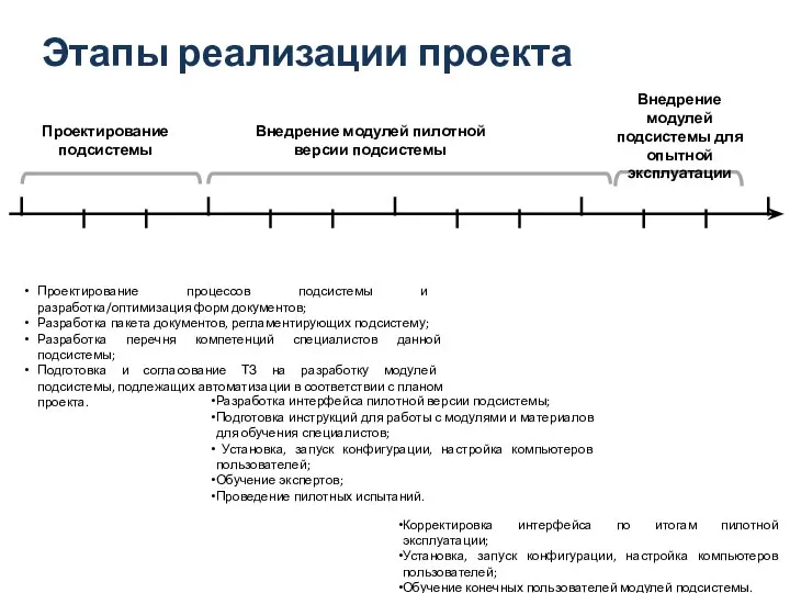 Этапы реализации проекта Проектирование процессов подсистемы и разработка/оптимизация форм документов; Разработка