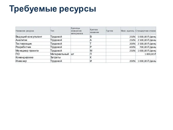 Требуемые ресурсы