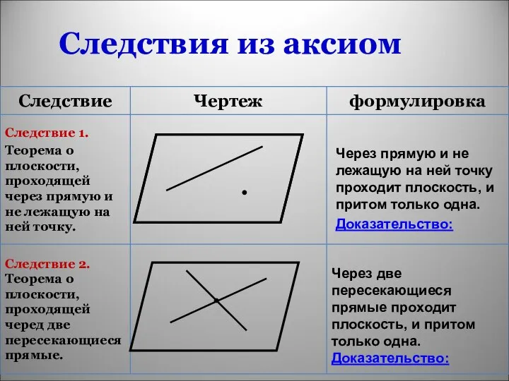 Следствия из аксиом Через прямую и не лежащую на ней точку