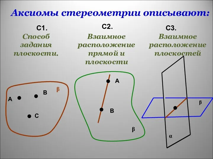 Аксиомы стереометрии описывают: С1. С2. С3. А В С β Способ