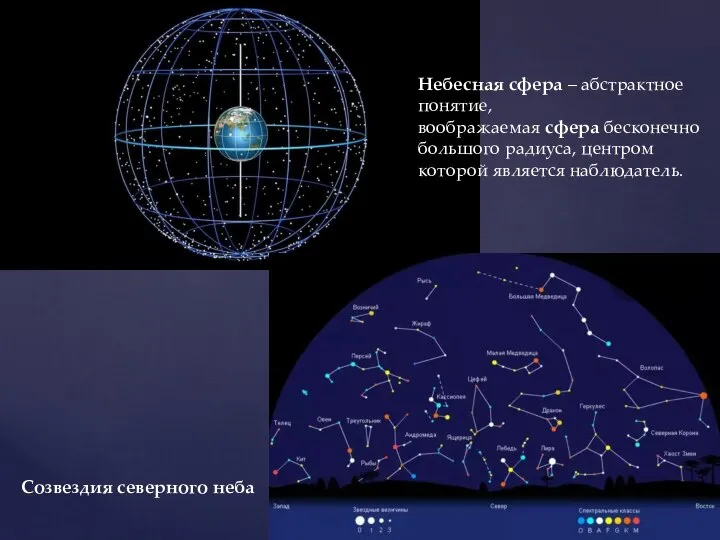 Небесная сфера – абстрактное понятие, воображаемая сфера бесконечно большого радиуса, центром