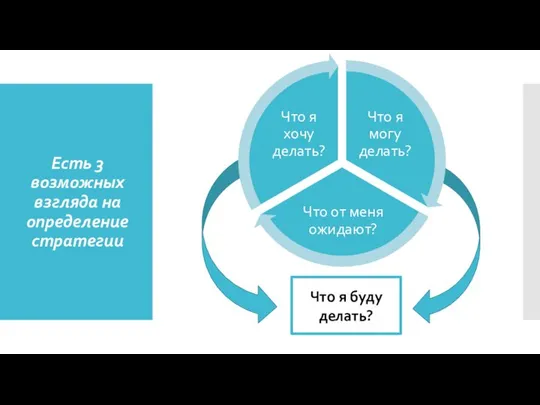 Есть 3 возможных взгляда на определение стратегии Что я буду делать?