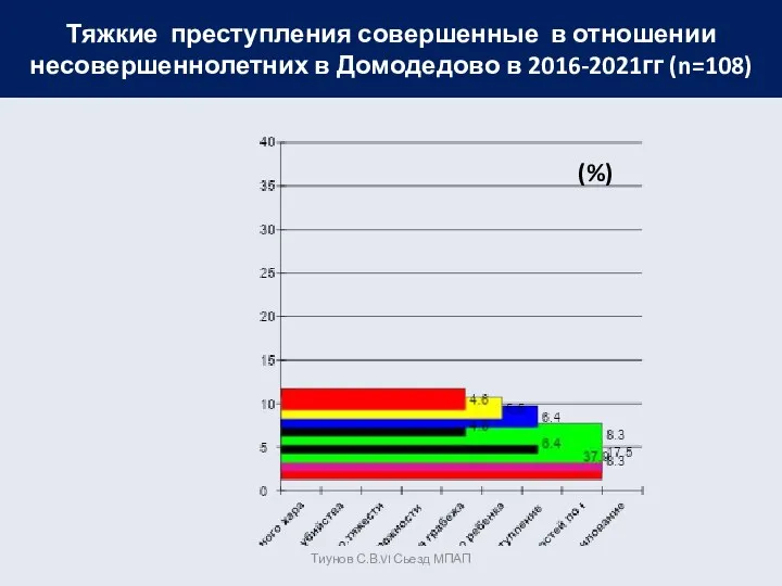 Тяжкие преступления совершенные в отношении несовершеннолетних в Домодедово в 2016-2021гг (n=108) (%) Тиунов С.В.VI Сьезд МПАП