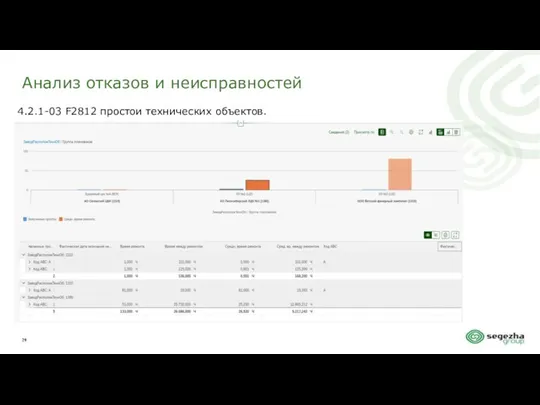 Анализ отказов и неисправностей 4.2.1-03 F2812 простои технических объектов.