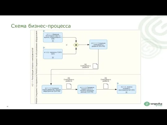 Схема бизнес-процесса