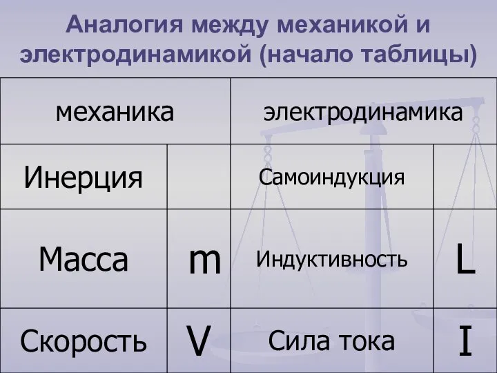 Аналогия между механикой и электродинамикой (начало таблицы)