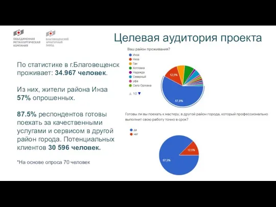 Целевая аудитория проекта По статистике в г.Благовещенск проживает: 34.967 человек. Из