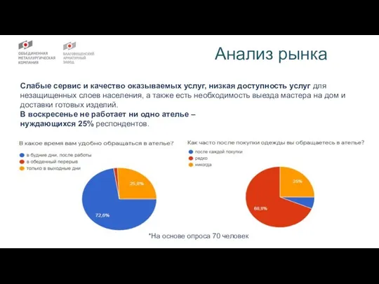 Анализ рынка Слабые сервис и качество оказываемых услуг, низкая доступность услуг