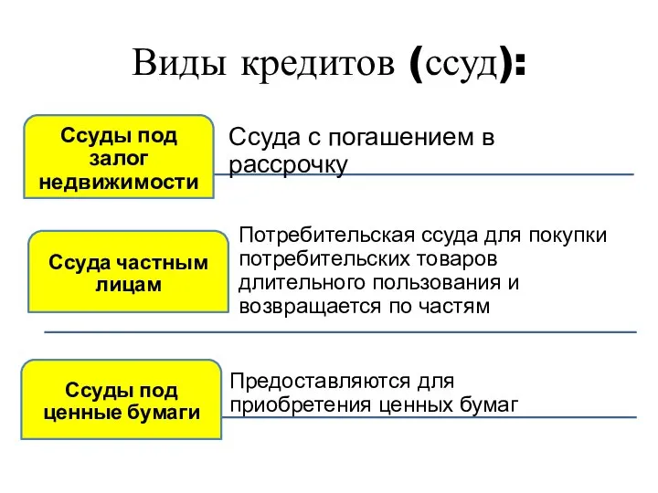 Виды кредитов (ссуд):