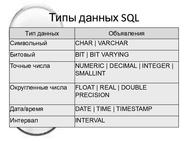 Типы данных SQL