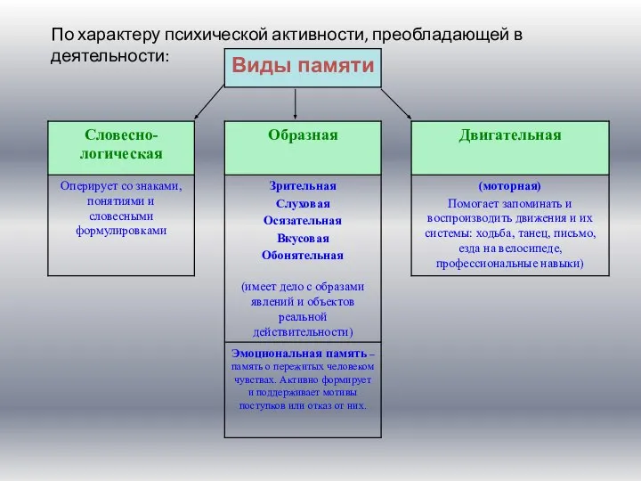 По характеру психической активности, преобладающей в деятельности: