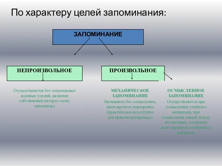 По характеру целей запоминания: