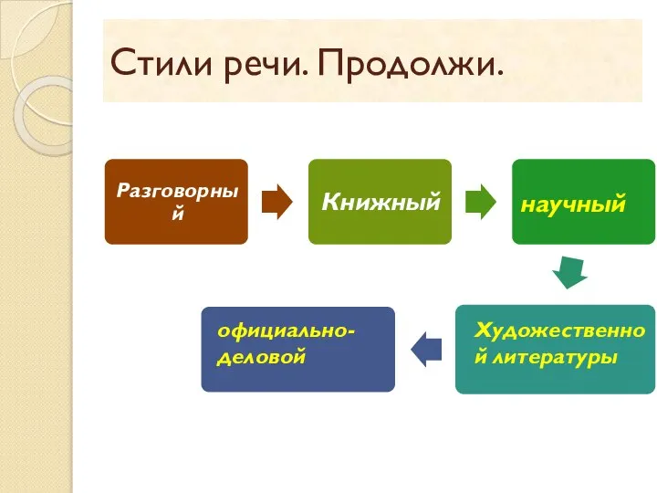 Стили речи. Продолжи. научный официально-деловой Художественной литературы