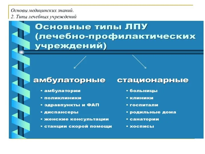 Основы медицинских знаний. 2. Типы лечебных учреждений