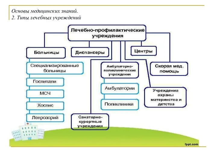 Основы медицинских знаний. 2. Типы лечебных учреждений