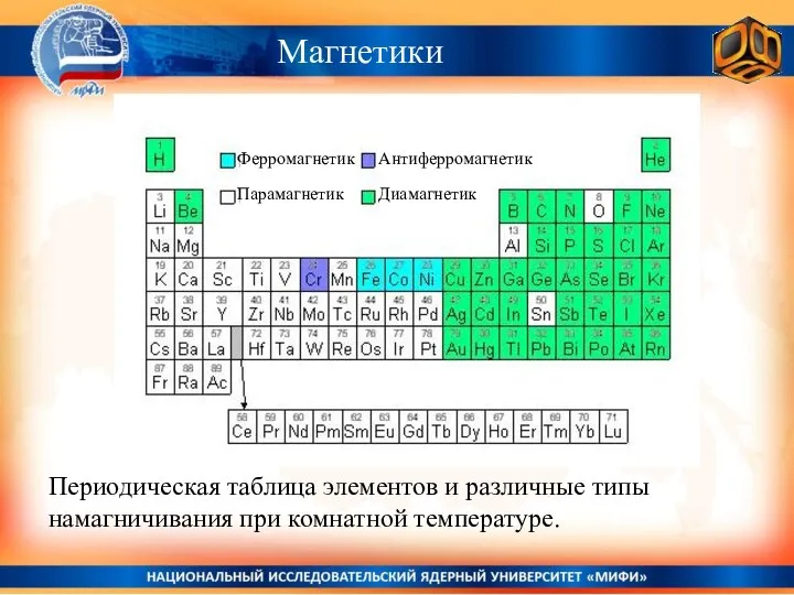 Периодическая таблица элементов и различные типы намагничивания при комнатной температуре. Магнетики