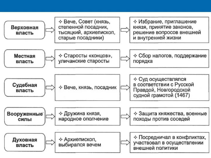 Особенности государственного управления