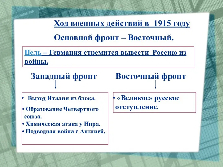 Ход военных действий в 1915 году Цель – Германия стремится вывести