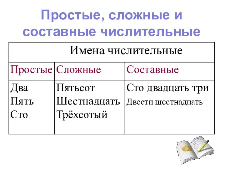 Простые, сложные и составные числительные