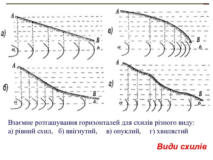 Взаємне розташування горизонталей для схилів різного виду: а) рівний схил, б)