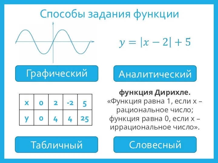 Способы задания функции Графический Аналитический Табличный функция Дирихле. «Функция равна 1,