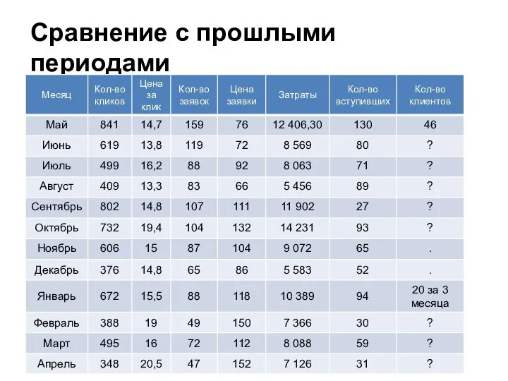 Сравнение с прошлыми периодами