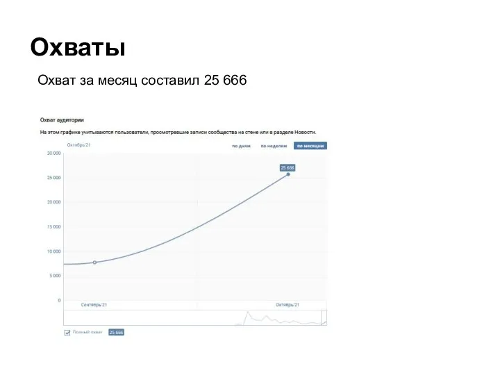 Охваты Охват за месяц составил 25 666