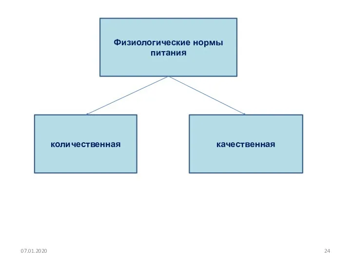 07.01.2020 Физиологические нормы питания количественная качественная