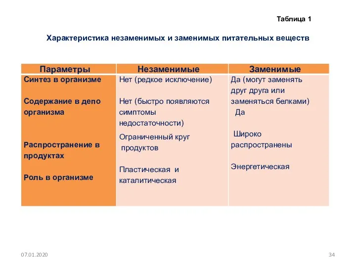 Характеристика незаменимых и заменимых питательных веществ 07.01.2020 Таблица 1