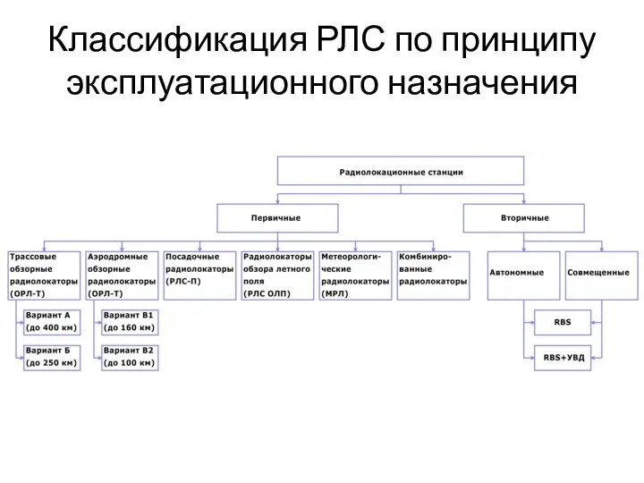 Классификация РЛС по принципу эксплуатационного назначения