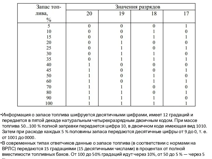 Информация о запасе топлива шифруется десятичными цифрами, имеет 12 градаций и