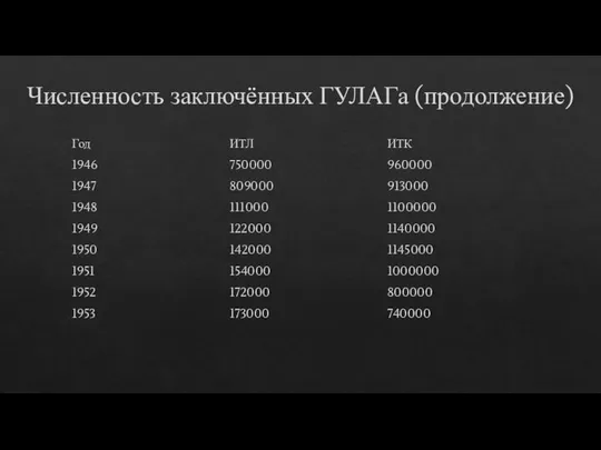 Численность заключённых ГУЛАГа (продолжение) Год ИТЛ ИТК 1946 750000 960000 1947