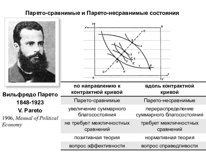 Вильфредо Парето 1848-1923 V. Pareto 1906, Manual of Political Economy Парето-сравнимые и Парето-несравнимые состояния