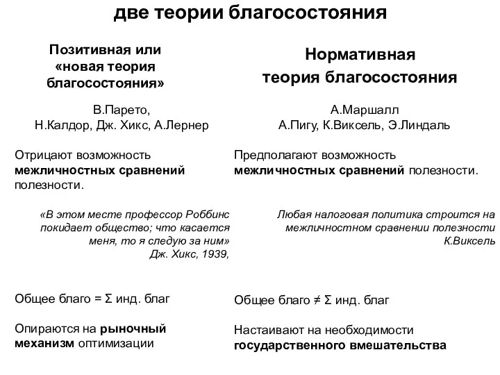 две теории благосостояния Позитивная или «новая теория благосостояния» В.Парето, Н.Калдор, Дж.