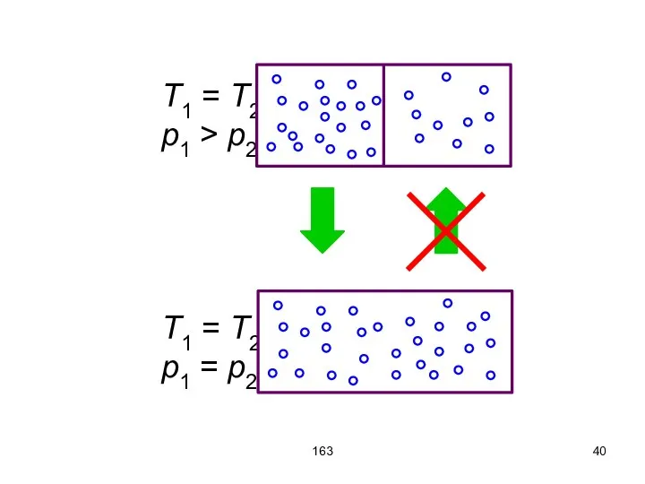 163 T1 = T2, p1 > p2. T1 = T2, p1 = p2.