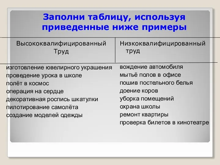 Заполни таблицу, используя приведенные ниже примеры Высококвалифицированный Труд изготовление ювелирного украшения