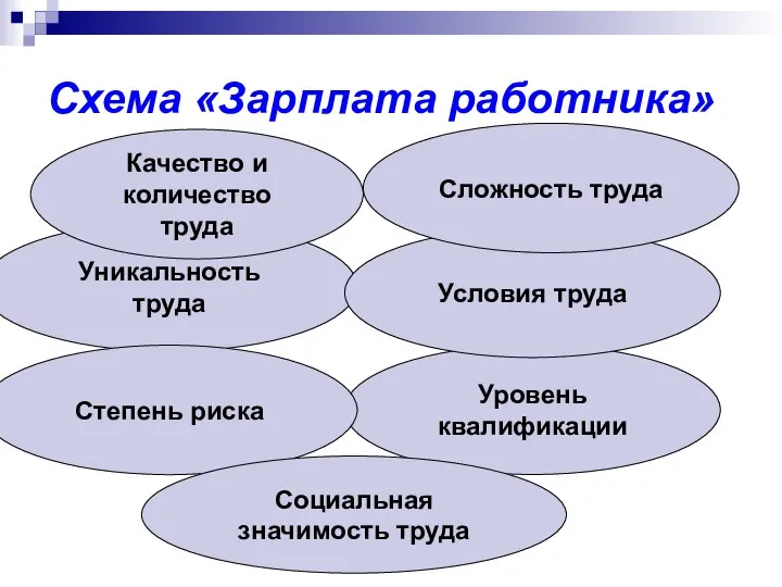 Схема «Зарплата работника» Уникальность труда Качество и количество труда Уровень квалификации