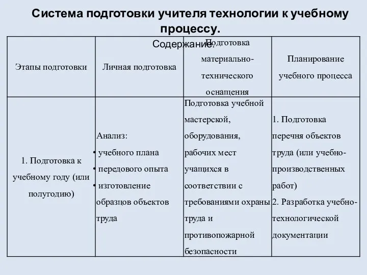 Система подготовки учителя технологии к учебному процессу. Содержание.