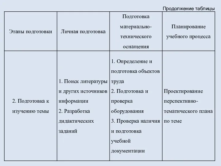 Продолжение таблицы