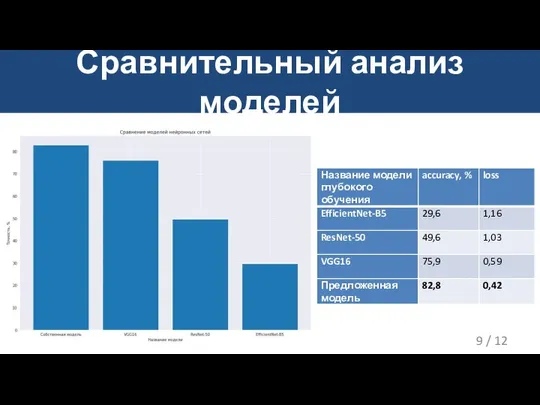 Сравнительный анализ моделей / 12